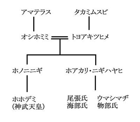 火明|アメノホアカリ《天火明命》 